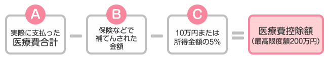 医療情報