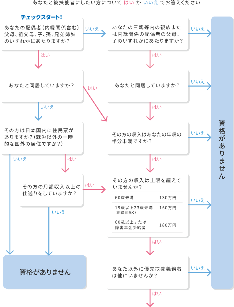 被扶養者資格自己点検チャートイメージ