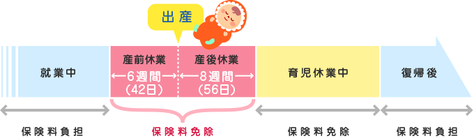 免除期間の説明
