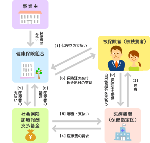 医療費支払いの流れ
