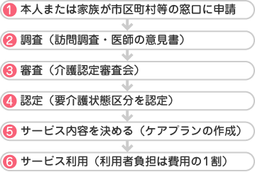 1.本人または家族が市区町村等の窓口に申請
2.調査(訪問調査・医師の意見書)
3.診査(介護認定審査会)
4.認定(要介護状態区分を認定)
5.サービス内容を決める(ケアプランの作成)
6.サービス利用(利用者負担は費用の1割)