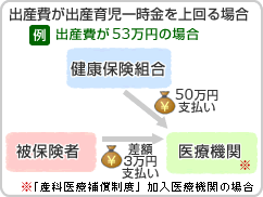 出産費が出産育児一時金等を上回る場合