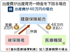 出産費が出産育児一時金等を下回る場合