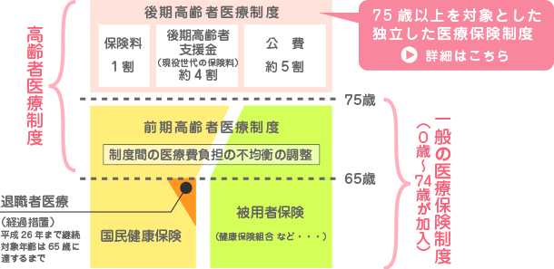 高齢者医療制度の概要図