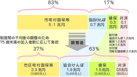 財源構成図