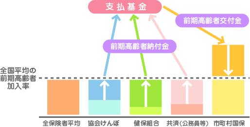 保険者間の費用負担調整の概要図