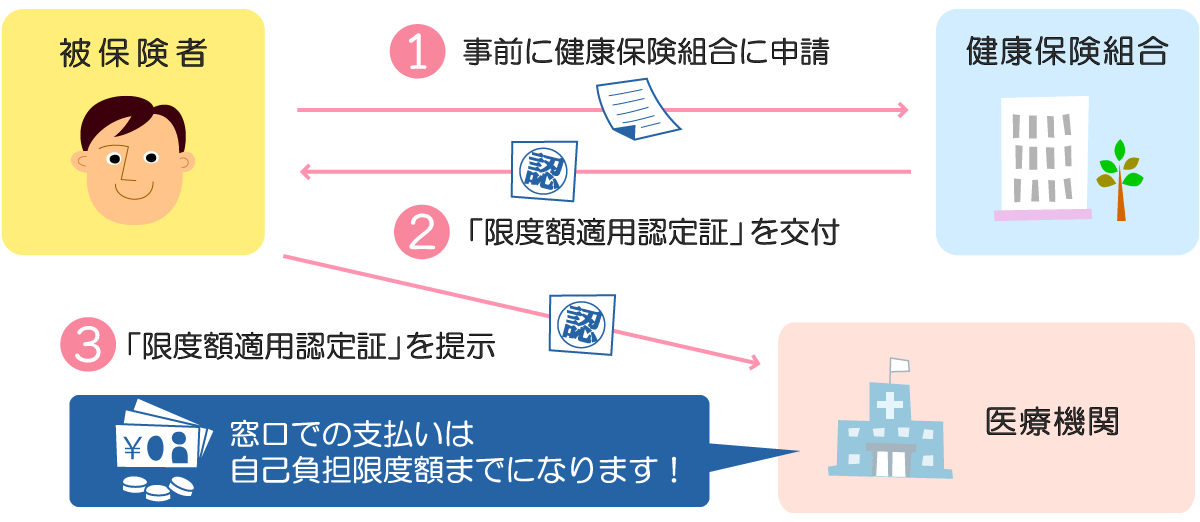 申請等のながれ