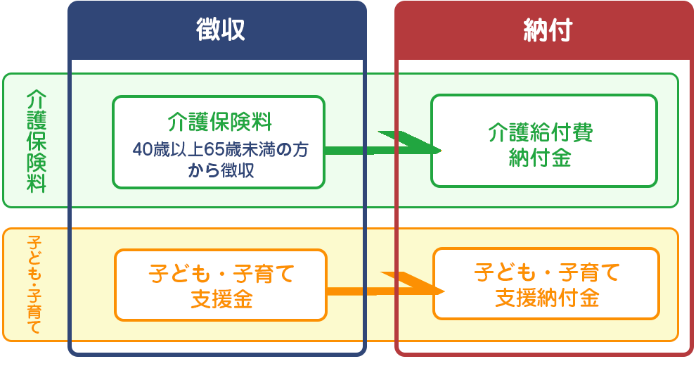 保険料