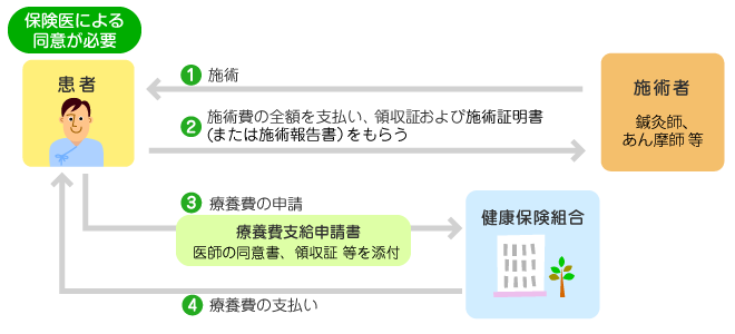 償還払い